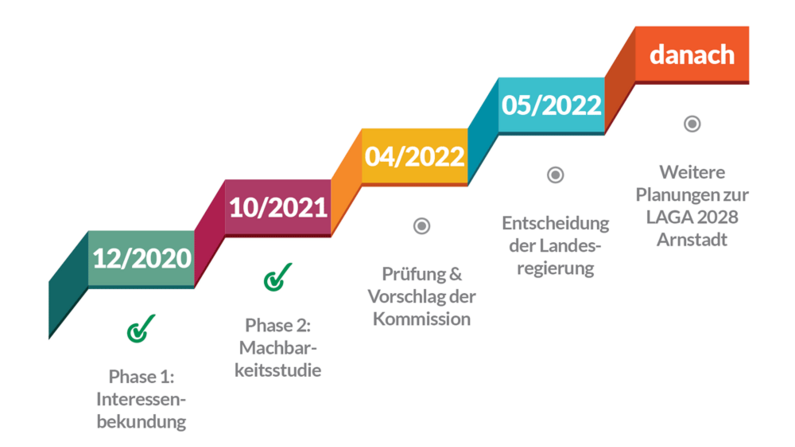 Die Grafik stellt den zeitlichen Ablauf der Bewerbung dar Die Grafik stellt den zeitlichen Ablauf der Bewerbung dar