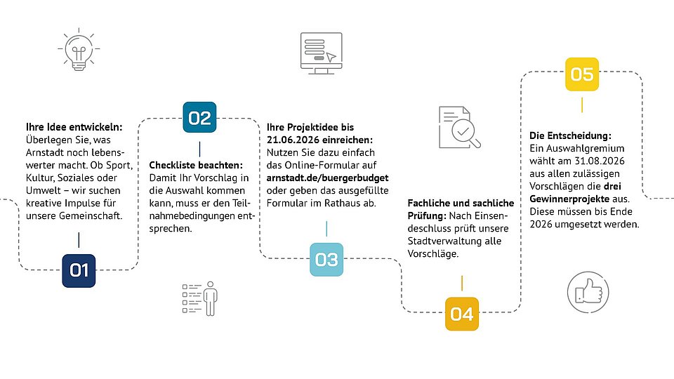 Ablauf der Aktion Bürgerbudget 2026